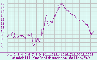 Courbe du refroidissement olien pour Auxerre-Perrigny (89)