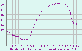 Courbe du refroidissement olien pour Albert-Bray (80)