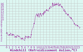 Courbe du refroidissement olien pour Arvieux (05)