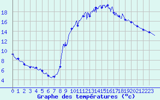 Courbe de tempratures pour Cerizols (09)