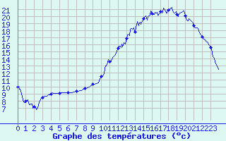 Courbe de tempratures pour Montluon (03)