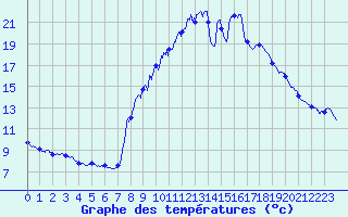 Courbe de tempratures pour Saint-Jean de Belleville (73)