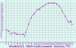 Courbe du refroidissement olien pour Alpuech (12)