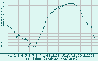 Courbe de l'humidex pour Tours (37)