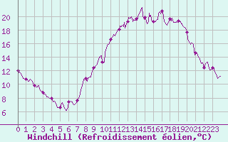 Courbe du refroidissement olien pour Metz-Nancy-Lorraine (57)