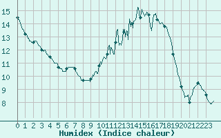 Courbe de l'humidex pour Auxerre-Perrigny (89)