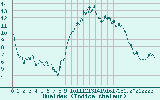 Courbe de l'humidex pour Landivisiau (29)