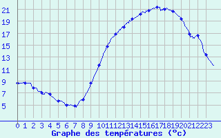 Courbe de tempratures pour Montlimar (26)