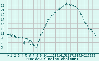 Courbe de l'humidex pour Ambrieu (01)