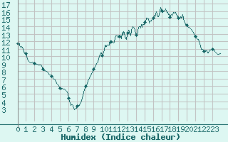 Courbe de l'humidex pour Blois (41)