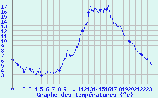 Courbe de tempratures pour Embrun (05)