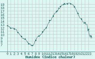 Courbe de l'humidex pour Clermont-Ferrand (63)