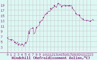 Courbe du refroidissement olien pour Brive-Laroche (19)