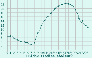 Courbe de l'humidex pour Melun (77)