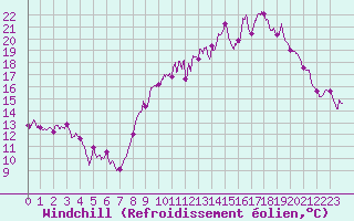 Courbe du refroidissement olien pour Lons-le-Saunier (39)
