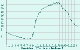 Courbe de l'humidex pour Chamonix-Mont-Blanc (74)