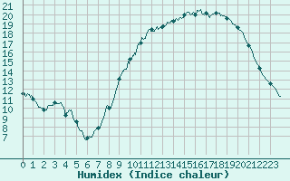 Courbe de l'humidex pour Avord (18)