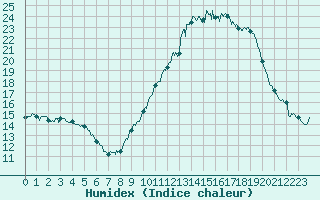 Courbe de l'humidex pour Montlimar (26)