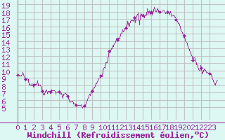 Courbe du refroidissement olien pour Chteaudun (28)