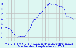 Courbe de tempratures pour Balan (01)