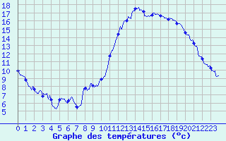 Courbe de tempratures pour Saint-Girons (09)