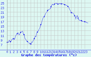 Courbe de tempratures pour Colmar (68)