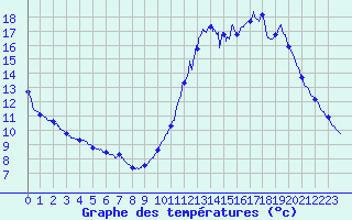 Courbe de tempratures pour Vannes-Sn (56)