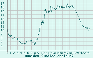 Courbe de l'humidex pour Dax (40)