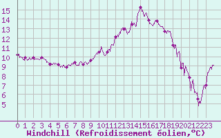Courbe du refroidissement olien pour Muret (31)