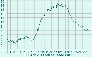 Courbe de l'humidex pour La Roche-sur-Yon (85)