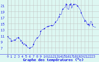 Courbe de tempratures pour Guret Saint-Laurent (23)