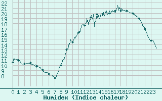 Courbe de l'humidex pour Poitiers (86)