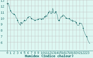 Courbe de l'humidex pour Besanon (25)