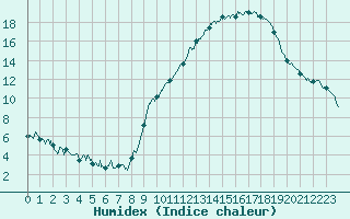 Courbe de l'humidex pour Saint-Etienne (42)