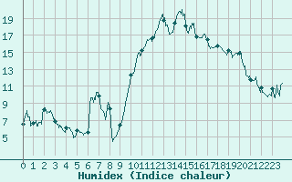 Courbe de l'humidex pour Biarritz (64)