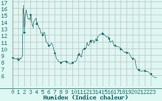 Courbe de l'humidex pour Bagnres-de-Luchon (31)