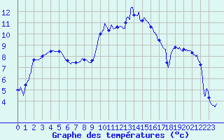 Courbe de tempratures pour Nancy - Essey (54)