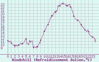 Courbe du refroidissement olien pour Brianon (05)
