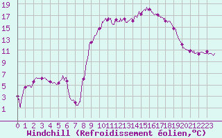 Courbe du refroidissement olien pour Figari (2A)