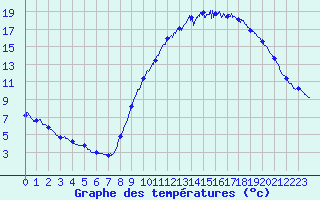 Courbe de tempratures pour Beaucaire (32)