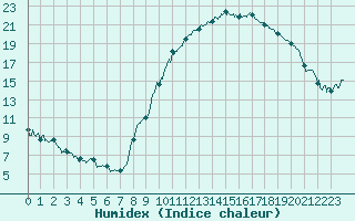 Courbe de l'humidex pour Annecy (74)