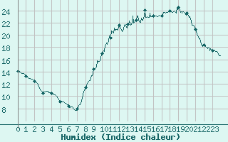 Courbe de l'humidex pour Bourges (18)