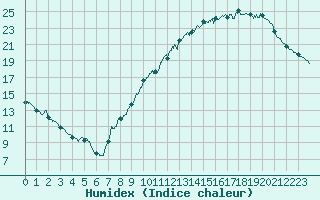 Courbe de l'humidex pour Saint-Dizier (52)