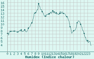 Courbe de l'humidex pour Auch (32)