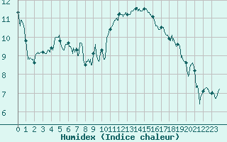 Courbe de l'humidex pour Dinard (35)