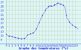 Courbe de tempratures pour Metz (57)