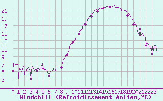Courbe du refroidissement olien pour Roanne (42)