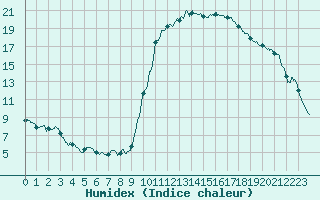 Courbe de l'humidex pour Carpentras (84)