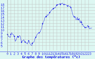 Courbe de tempratures pour Metz-Nancy-Lorraine (57)