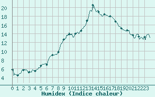 Courbe de l'humidex pour Nancy - Essey (54)